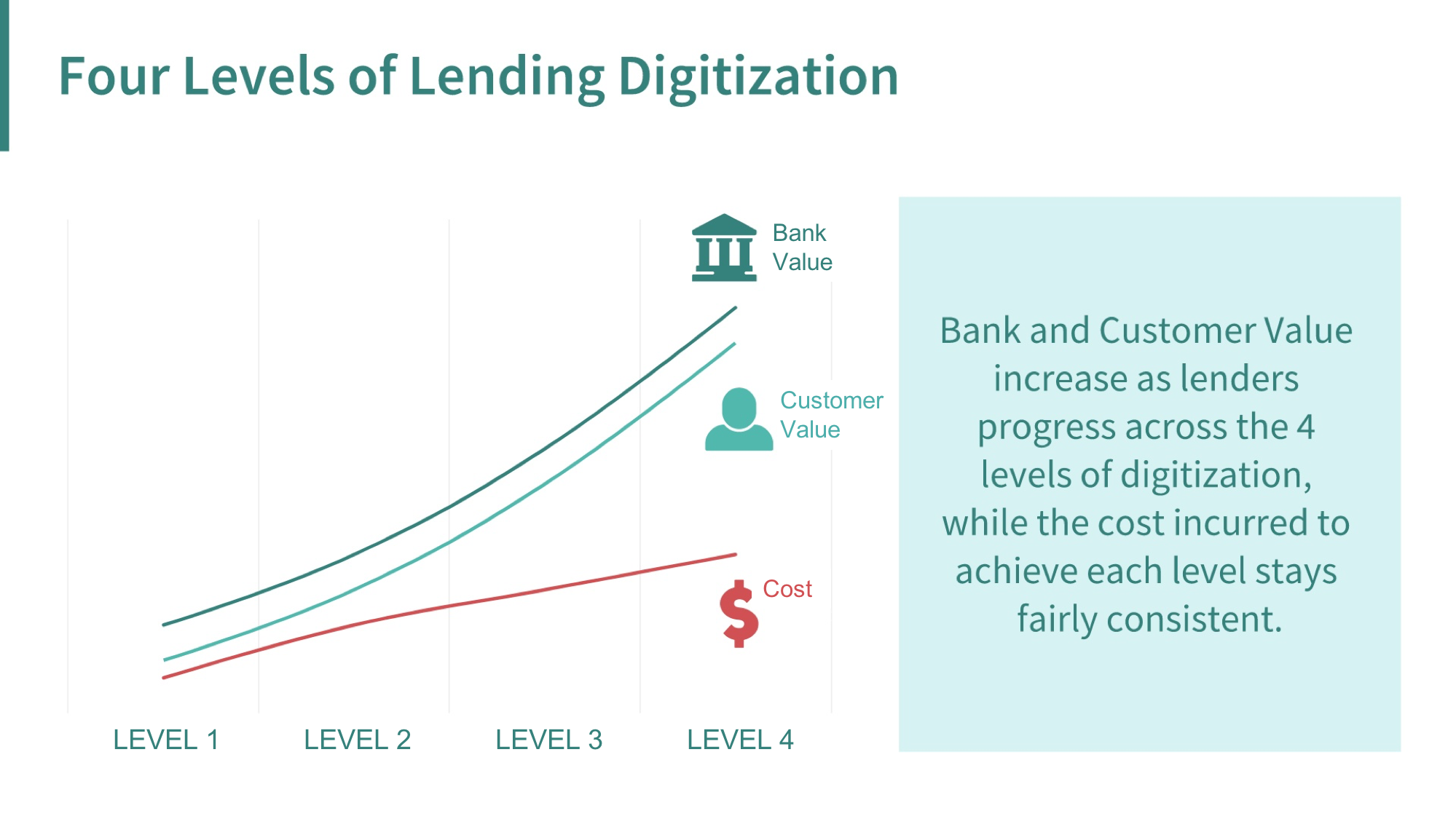 levels digitization lending different level degrees impact customer performance experience